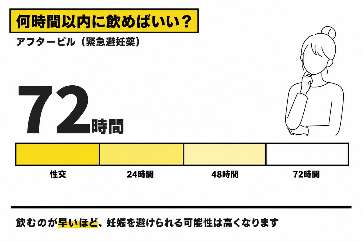 アフターピルは性交から72時間以内。時間の経過を横軸で示し、早く飲むほど妊娠を避けられる可能性が高いことを示した図
