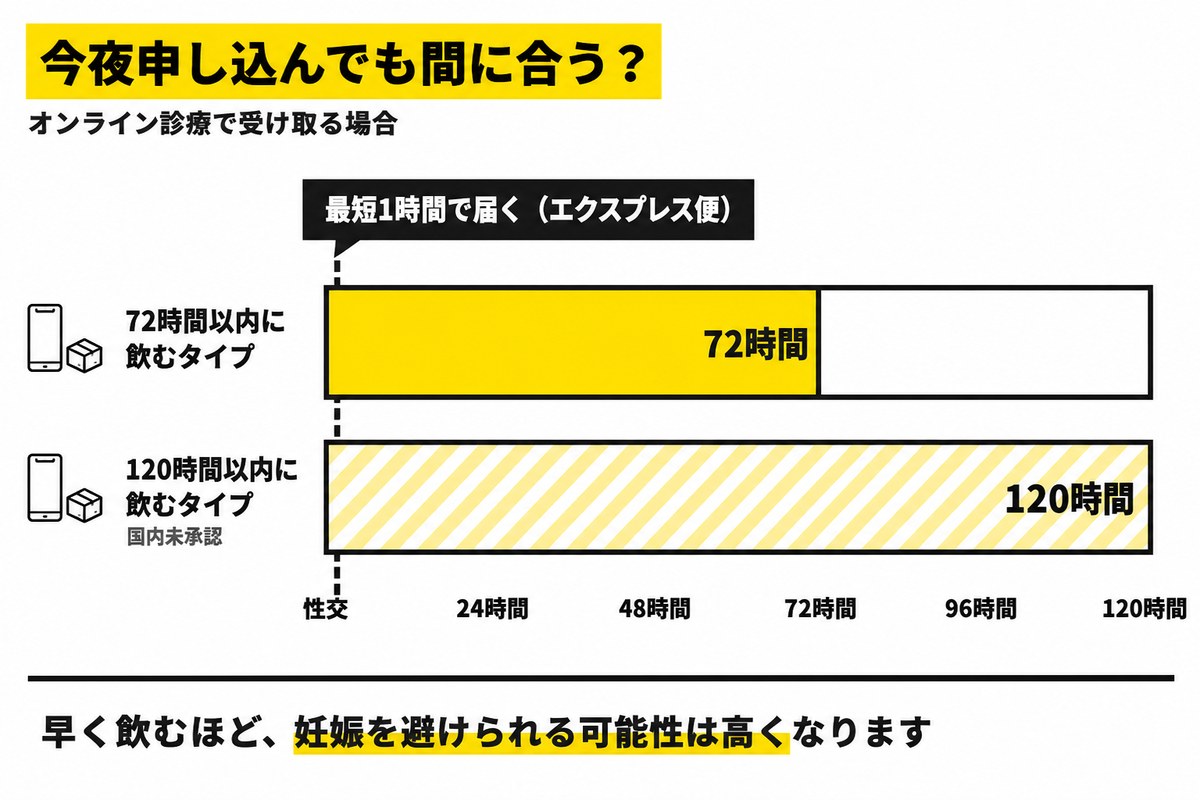 性交から72時間・120時間の服用期限と、エクスプレス便なら最短1時間で届くタイミングを時間軸で示した図