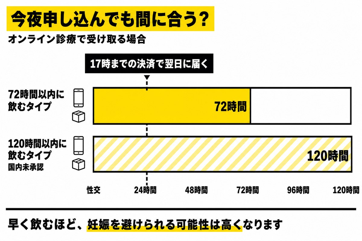 性交から72時間・120時間の服用期限と、オンライン診療で17時までに決済すると翌日に届くタイミングを時間軸で示した図