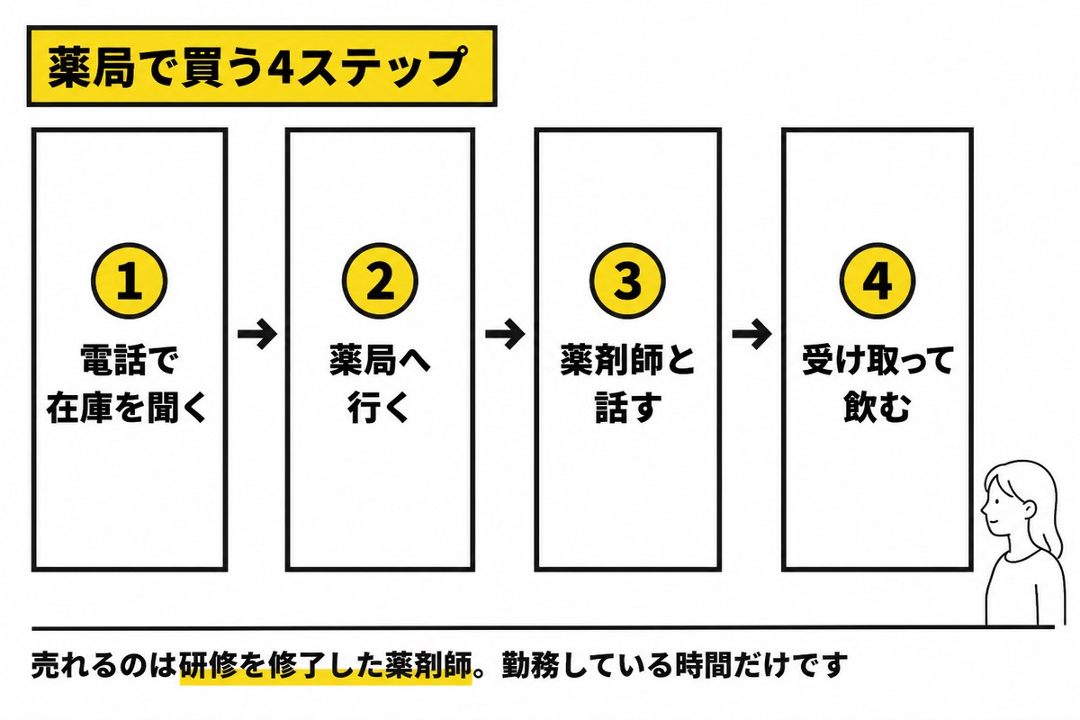 薬局でアフターピルを買う流れを、電話で在庫を聞く・薬局へ行く・薬剤師と話す・受け取って飲むの4ステップで示した図
