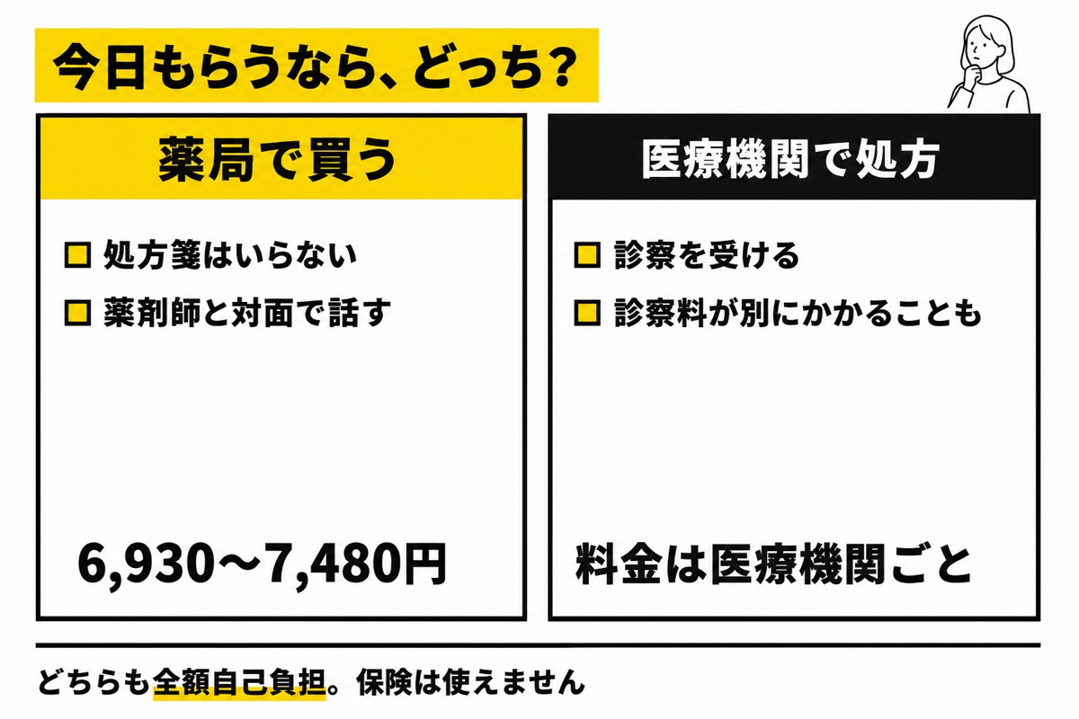 アフターピルを薬局で買う場合と医療機関で処方を受ける場合を、処方箋の要否と費用で並べた比較図